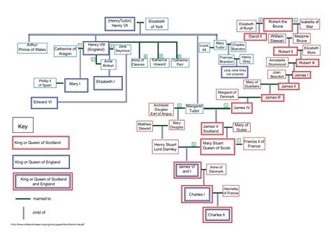 queen mary of scotland descendants.